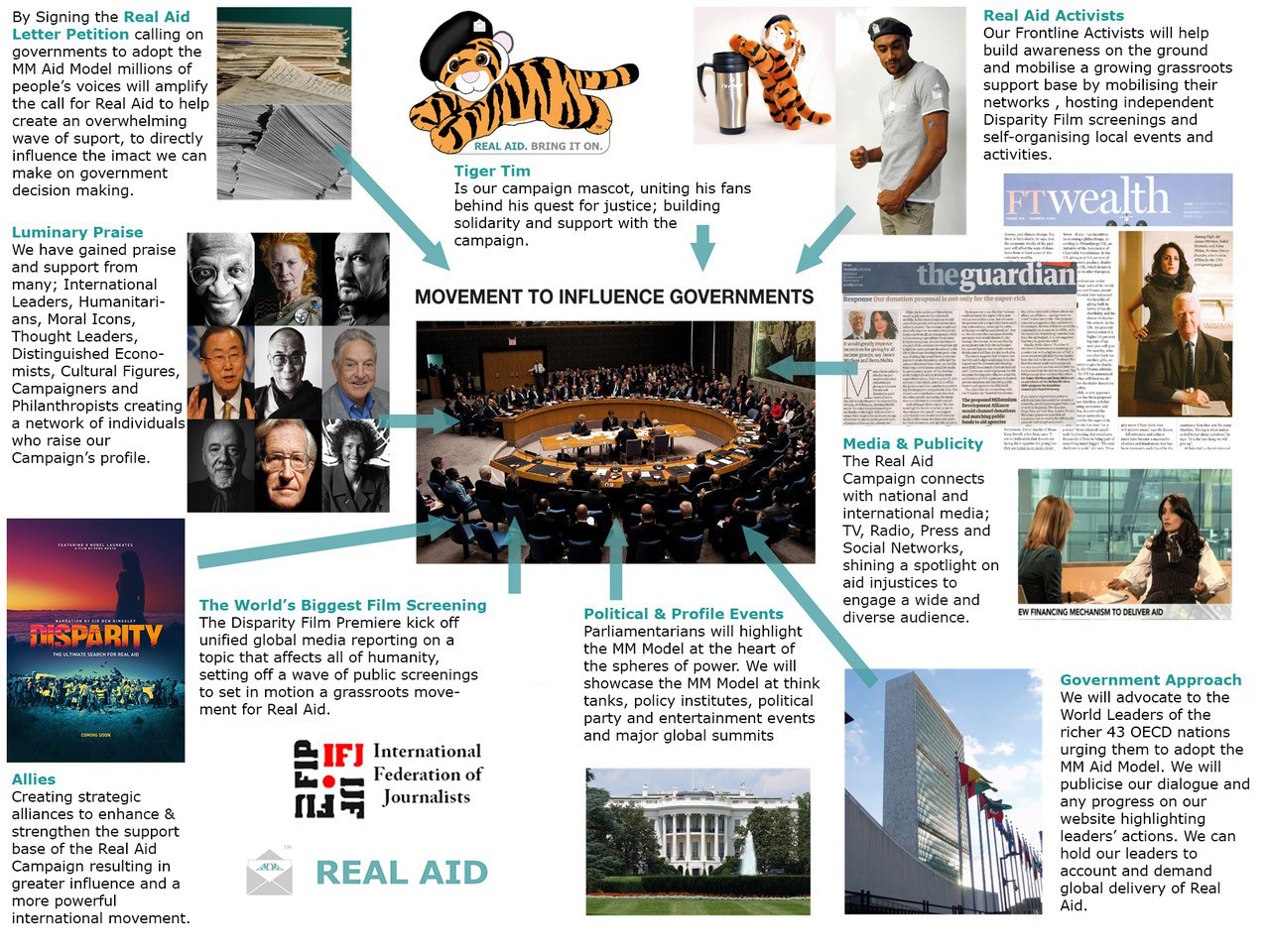 Movement to influence governments NEW Combination of Petition, Disparity film, luminary praise, tiger tim mascot, media to achive policy change