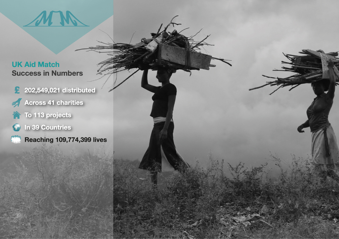 country wins page1 Aid Matching Success in Fighting poverty, 109 million lives reached