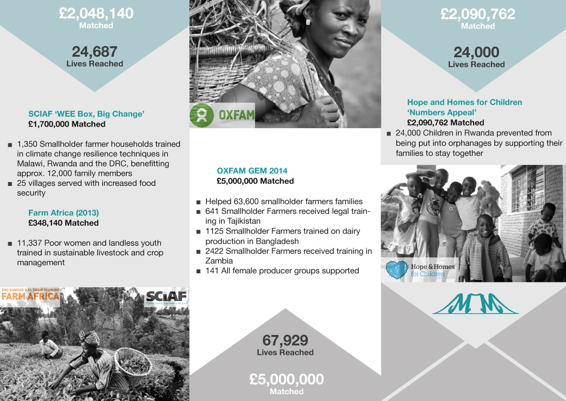 country wins page10 Various NGO over 9 million pounds raised