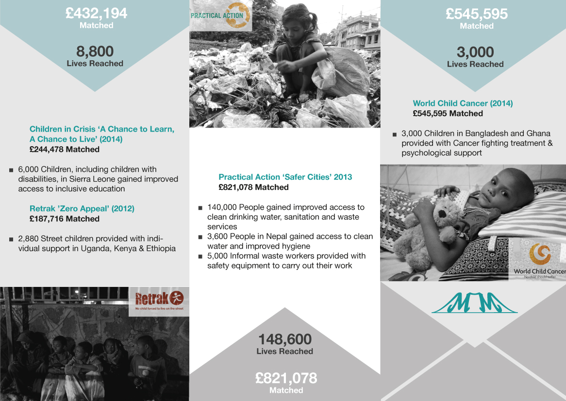 country wins page16 Various NGO over 1 million pound matched