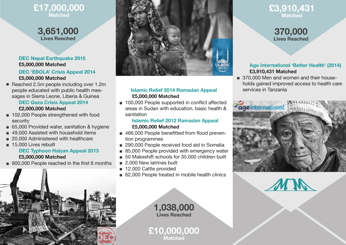 country wins page6 NGO 10 million pounds matched,NGO 17 million pounds matched