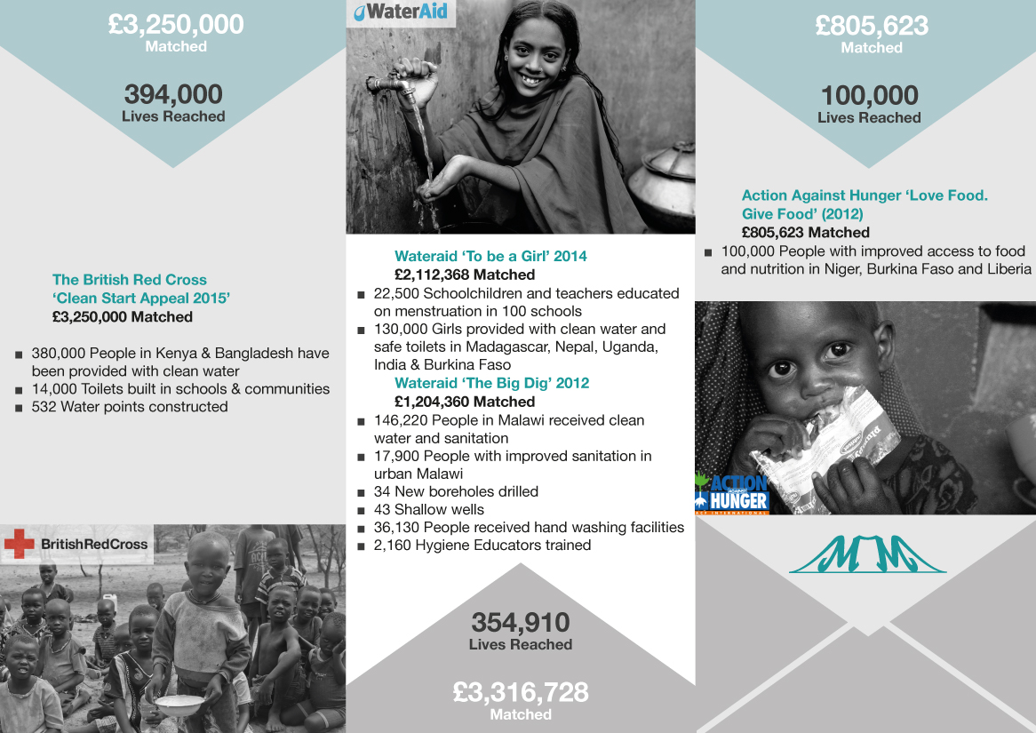 country wins page8 Various NGO over 7 million pounds raised