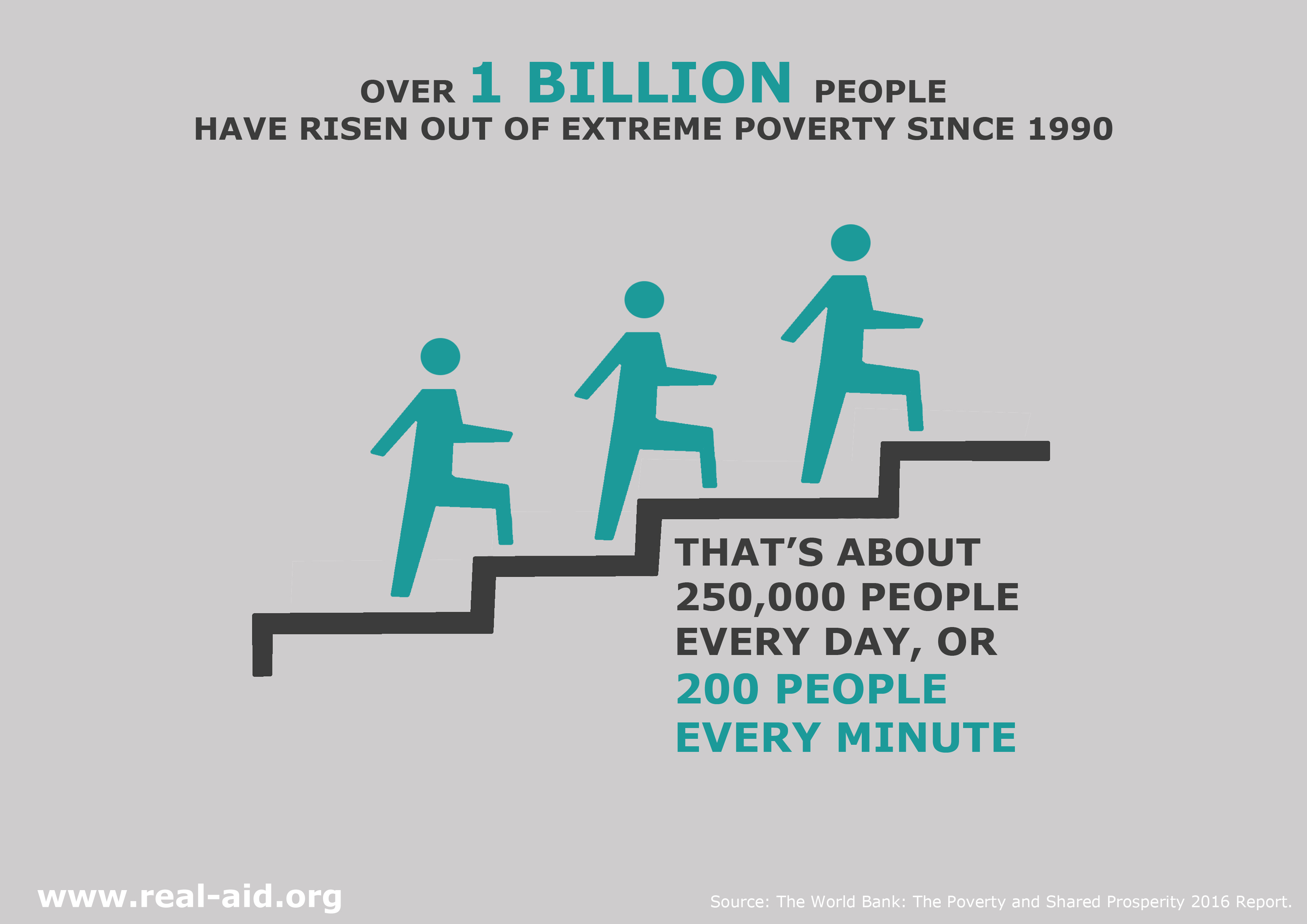Real Aid inforgraphic, 200 people every minute have risen out of extreme poverty since 1990, image of figures climbing stairs
