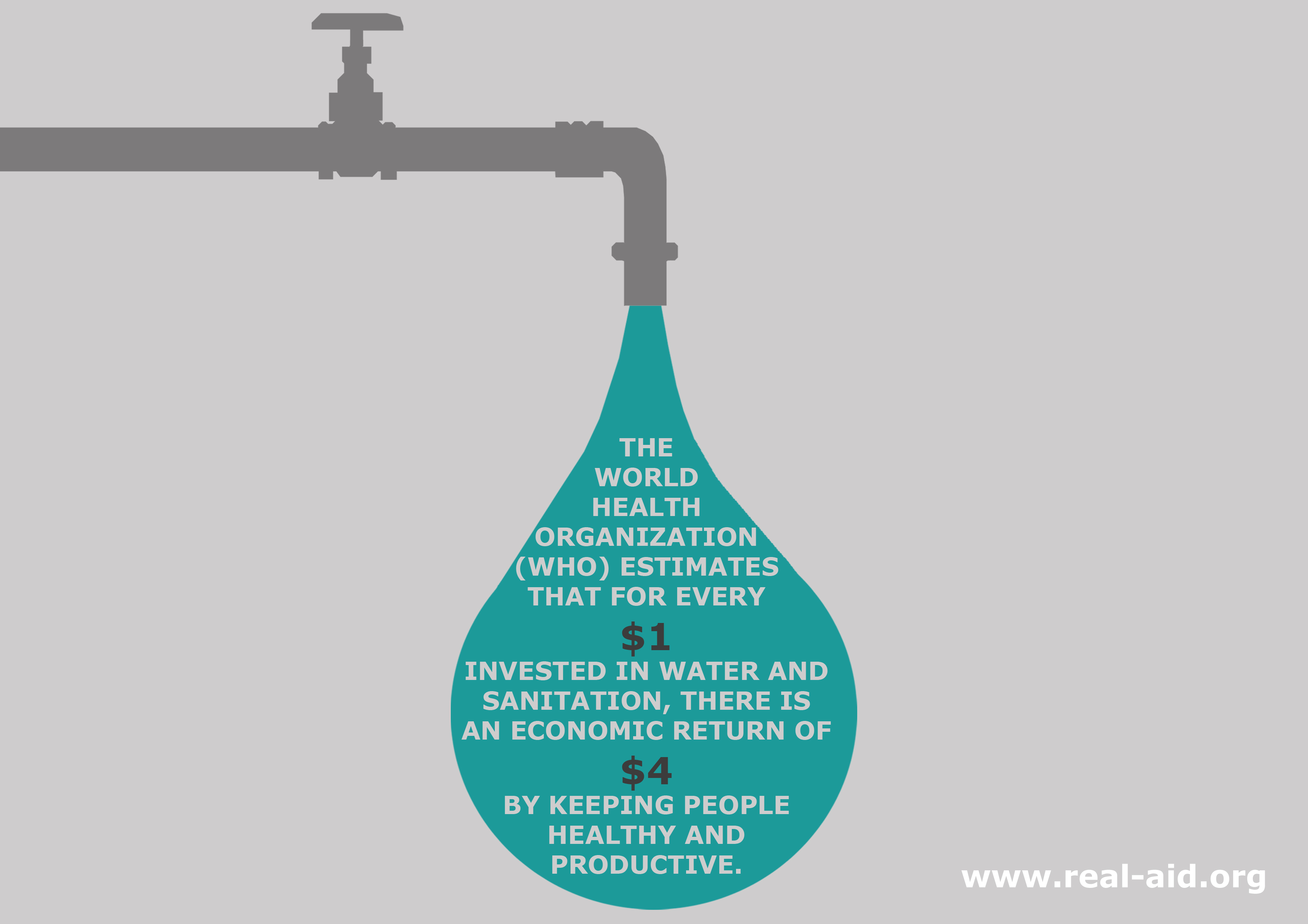 real aid infographic, $1 invested in water and sanitation = $4 in economic return, image of tap with information contained in water drop