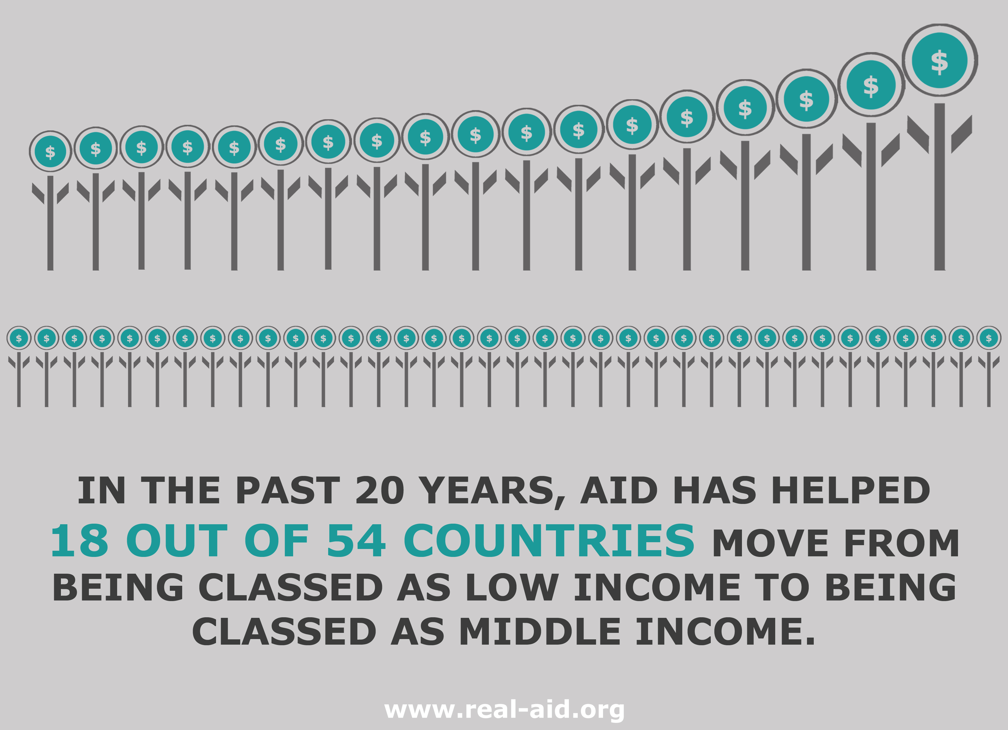 Real Aid infographic, 18 countries have moved from low income to middle income text, image of growing flowers with dollar symbols on