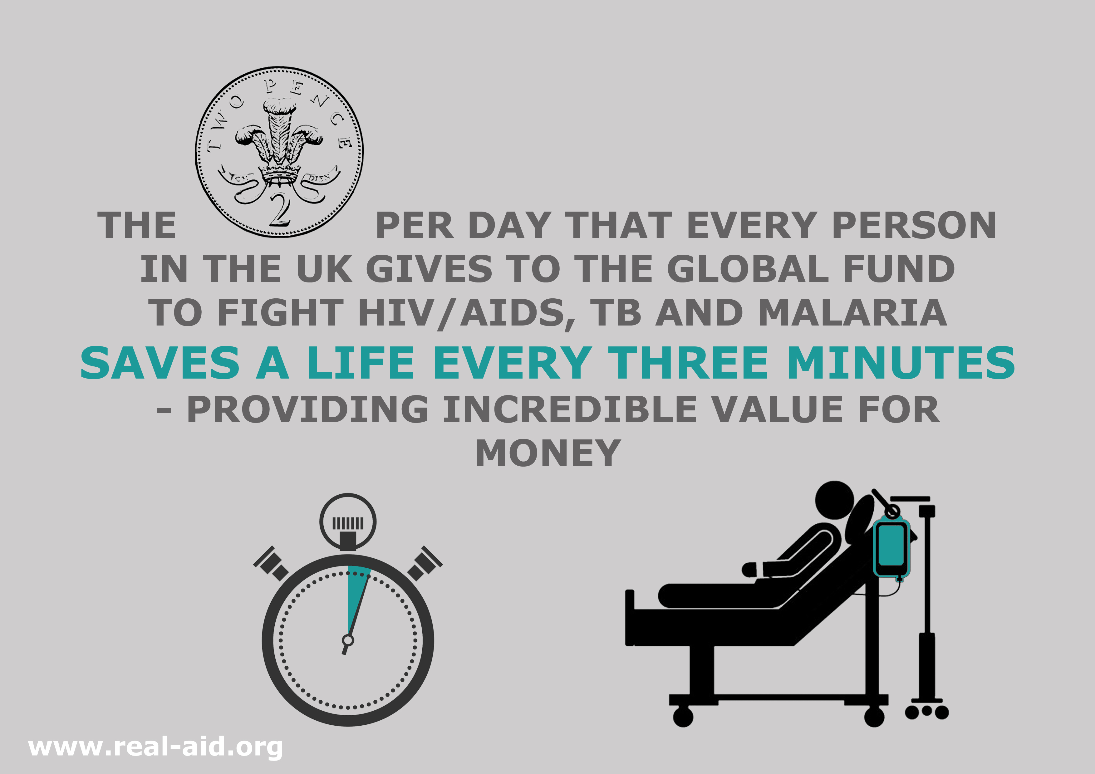 Real Aid infographic, the 2p that every person in the UK gives saves a life every three minutes, image of stick figure in hospital bed