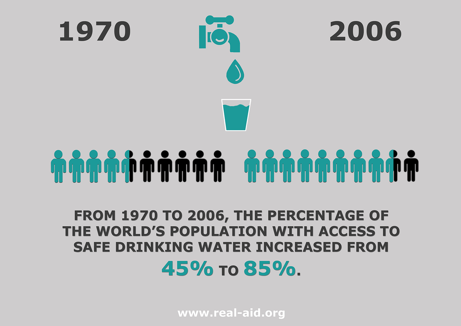 Real Aid infographic, the population with access to safe drinking water has risen from 45% to 85%, image of tap and stick figures